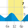 Anclote Key South tide chart for Wednesday, September 7, 2022