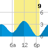 Anclote Key South tide chart for Friday, September 9, 2022
