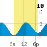 Anclote Key South tide chart for Monday, October 10, 2022