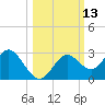 Anclote Key South tide chart for Thursday, October 13, 2022