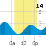 Anclote Key South tide chart for Friday, October 14, 2022