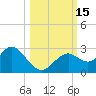 Anclote Key South tide chart for Saturday, October 15, 2022
