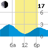Anclote Key South tide chart for Monday, October 17, 2022