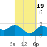 Anclote Key South tide chart for Wednesday, October 19, 2022