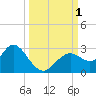 Anclote Key South tide chart for Saturday, October 1, 2022