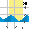 Anclote Key South tide chart for Thursday, October 20, 2022