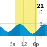Anclote Key South tide chart for Friday, October 21, 2022