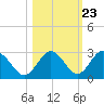 Anclote Key South tide chart for Sunday, October 23, 2022