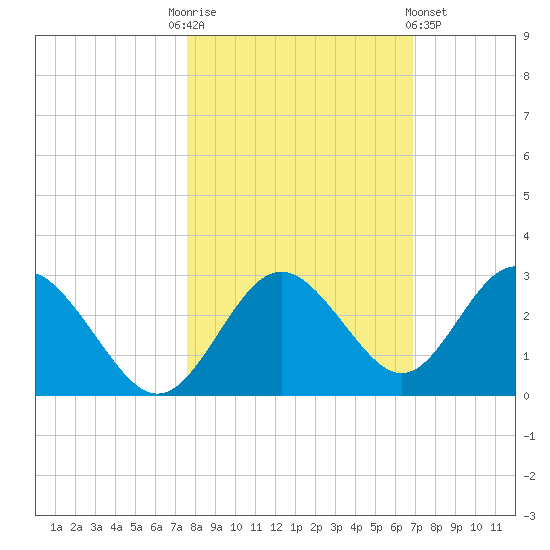 Anclote Key South tide chart for Monday, October 24, 2022