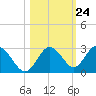 Anclote Key South tide chart for Monday, October 24, 2022