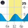 Anclote Key South tide chart for Tuesday, October 25, 2022