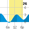 Anclote Key South tide chart for Wednesday, October 26, 2022