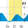 Anclote Key South tide chart for Thursday, October 27, 2022