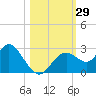 Anclote Key South tide chart for Saturday, October 29, 2022