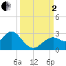 Anclote Key South tide chart for Sunday, October 2, 2022