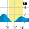 Anclote Key South tide chart for Sunday, October 30, 2022