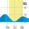 Anclote Key South tide chart for Monday, October 31, 2022