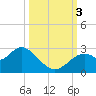 Anclote Key South tide chart for Monday, October 3, 2022