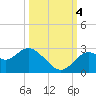 Anclote Key South tide chart for Tuesday, October 4, 2022
