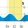 Anclote Key South tide chart for Wednesday, October 5, 2022
