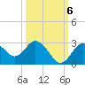 Anclote Key South tide chart for Thursday, October 6, 2022
