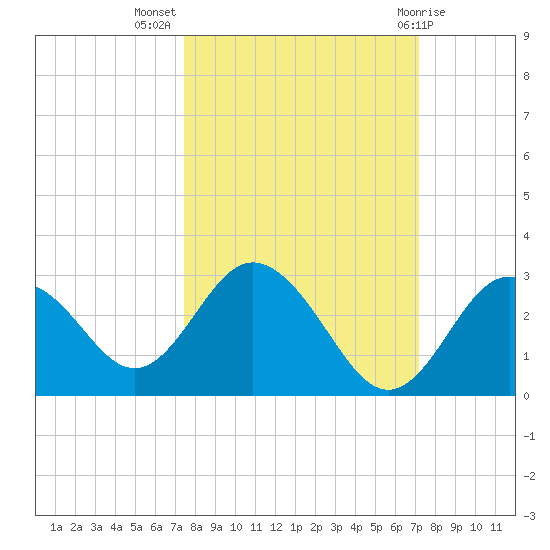 Anclote Key South tide chart for Friday, October 7, 2022