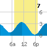Anclote Key South tide chart for Friday, October 7, 2022