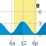 Anclote Key South tide chart for Saturday, October 8, 2022