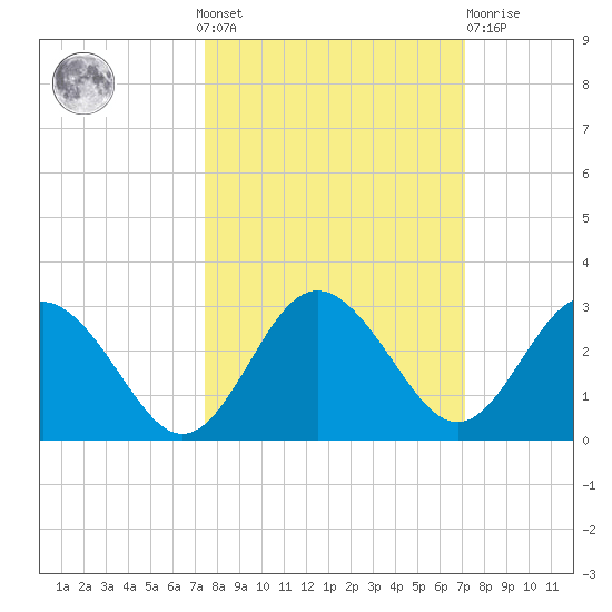 Anclote Key South tide chart for Sunday, October 9, 2022