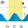 Anclote Key South tide chart for Sunday, October 9, 2022