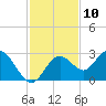 Anclote Key South tide chart for Thursday, November 10, 2022