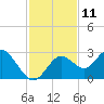 Anclote Key South tide chart for Friday, November 11, 2022