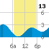 Anclote Key South tide chart for Sunday, November 13, 2022