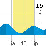 Anclote Key South tide chart for Tuesday, November 15, 2022