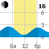 Anclote Key South tide chart for Wednesday, November 16, 2022