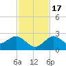 Anclote Key South tide chart for Thursday, November 17, 2022