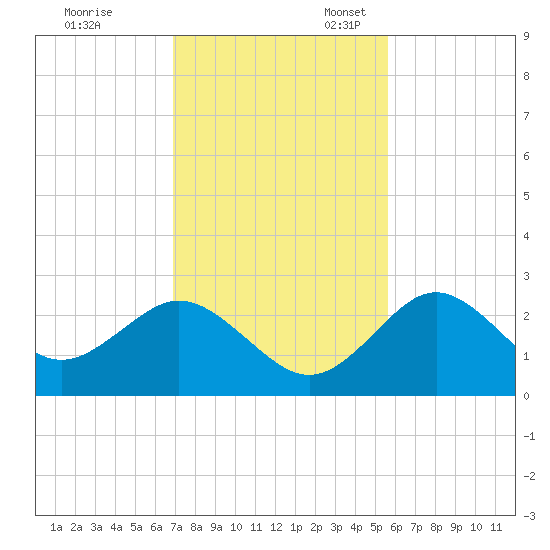 Anclote Key South tide chart for Friday, November 18, 2022