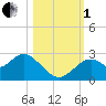 Anclote Key South tide chart for Tuesday, November 1, 2022