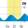 Anclote Key South tide chart for Sunday, November 20, 2022