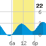 Anclote Key South tide chart for Tuesday, November 22, 2022