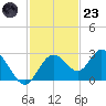 Anclote Key South tide chart for Wednesday, November 23, 2022