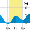 Anclote Key South tide chart for Thursday, November 24, 2022