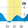 Anclote Key South tide chart for Saturday, November 26, 2022