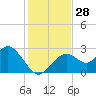 Anclote Key South tide chart for Monday, November 28, 2022