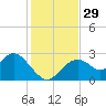 Anclote Key South tide chart for Tuesday, November 29, 2022