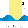Anclote Key South tide chart for Wednesday, November 2, 2022