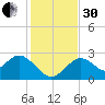 Anclote Key South tide chart for Wednesday, November 30, 2022