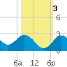 Anclote Key South tide chart for Thursday, November 3, 2022
