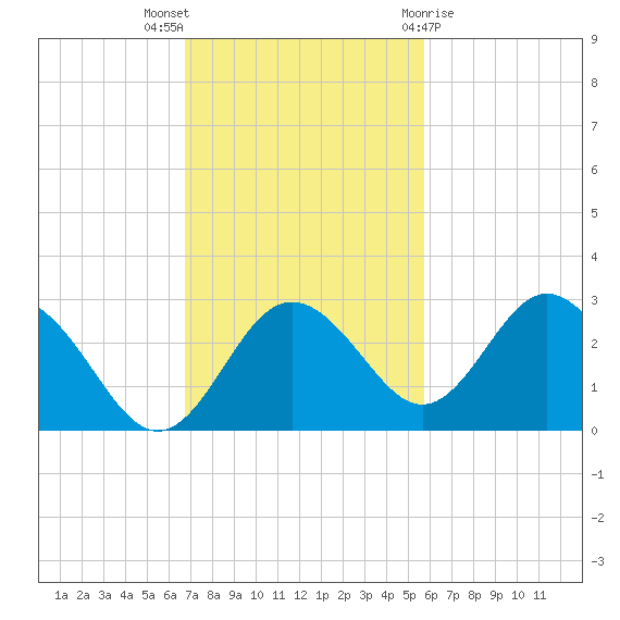 Anclote Key South tide chart for Sunday, November 6, 2022
