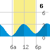 Anclote Key South tide chart for Sunday, November 6, 2022